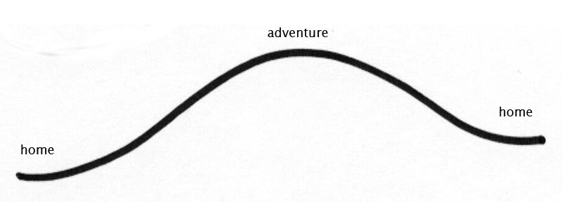 Picture book arc - home, adventure / problem solution, home